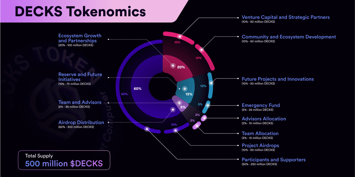 Understanding the DECKS Tokenomics Model